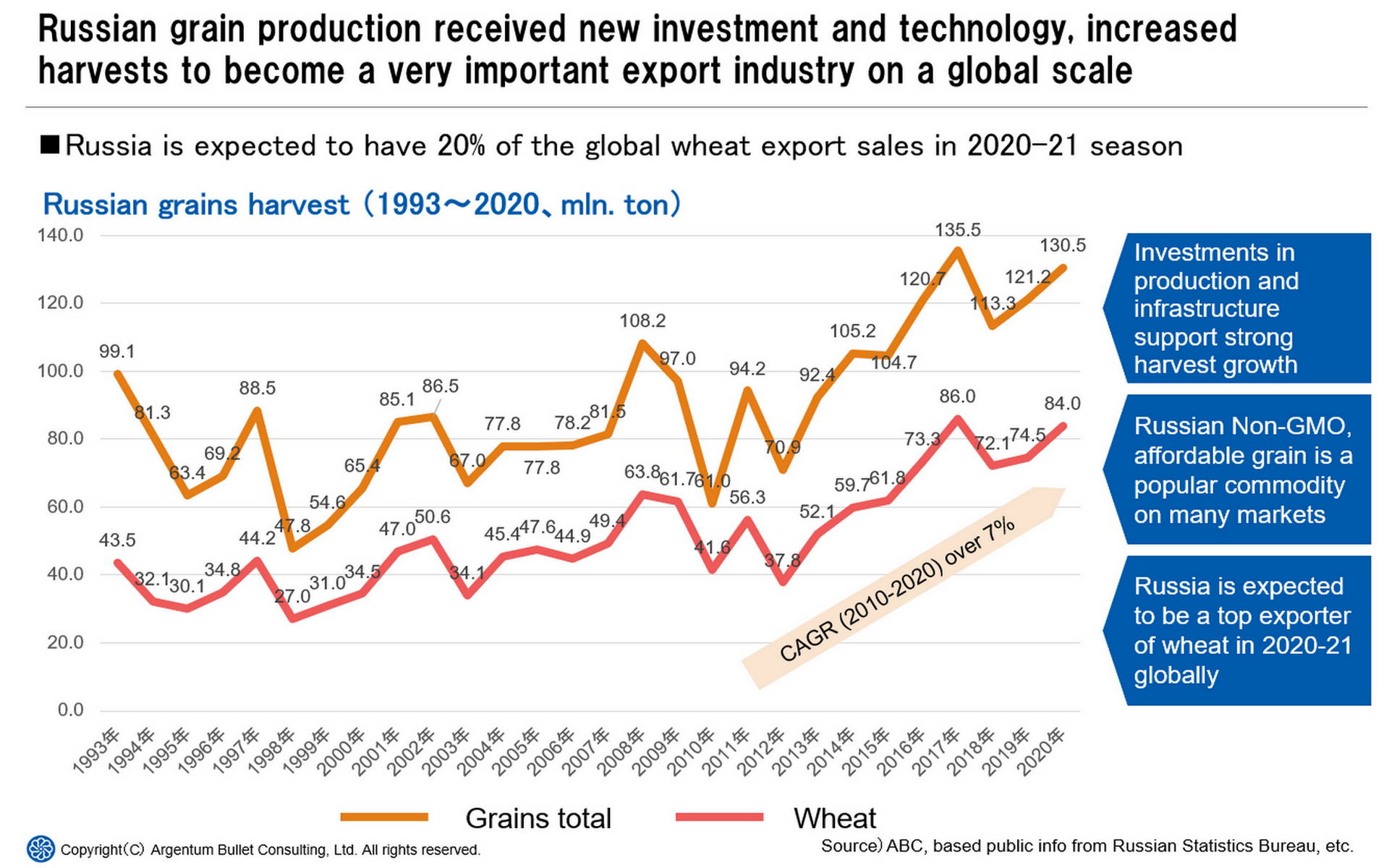 Russian grain wheat potential